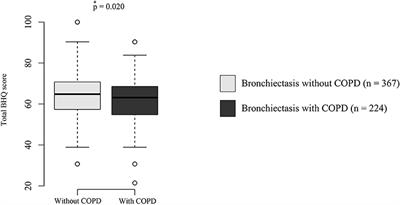 Chronic Obstructive Pulmonary Disease Is Associated With Decreased Quality of Life in Bronchiectasis Patients: Findings From the KMBARC Registry